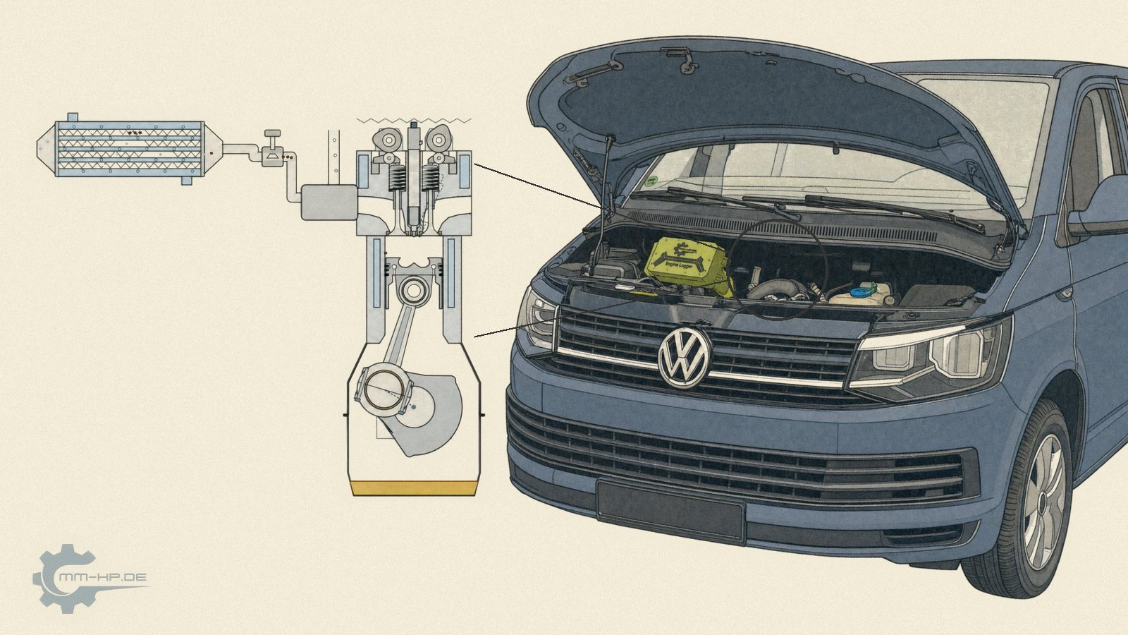 VW T5/T6 van with the bonnet open and an MMHP Engine Logger in the engine bay, next to a section through its CFCA engine: EGR cooler, EGR valve and cylinder