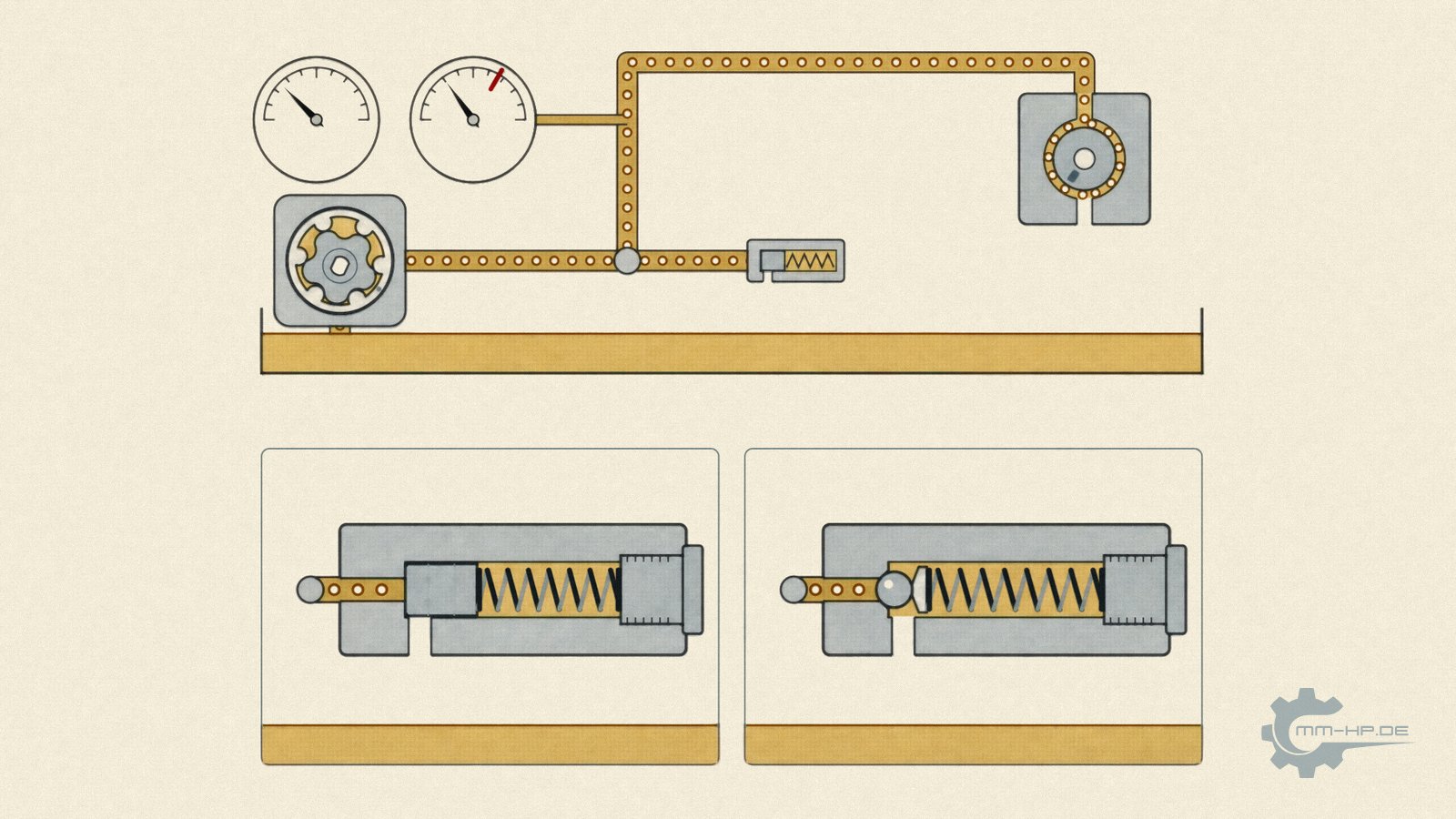 Oil pump and pressure relief valve in the oil circuit: the pump delivers volume, pressure builds in the engine, piston and ball valves return surplus oil