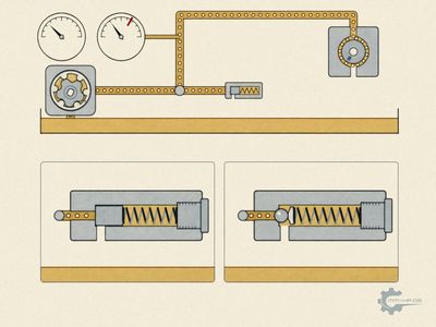 Oil pump and pressure relief valve in the oil circuit, surplus oil flowing back into the sump