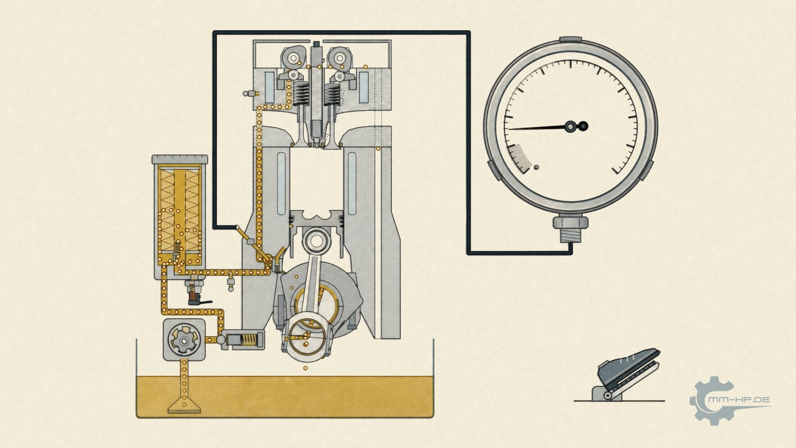 Engine block with oil pump, main gallery and three main bearings, beside it a gauge and the accelerator pedal