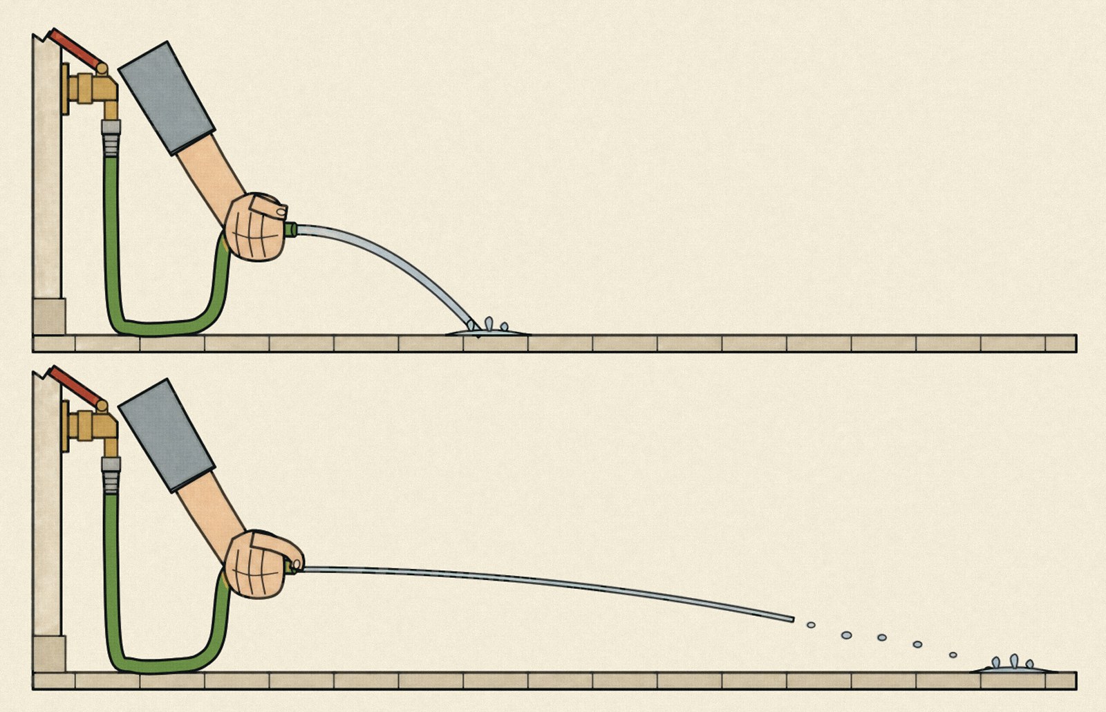 The same garden hose on the same tap, opened the same amount, shown twice one above the other: top, open end, a thick jet falling to the ground just in front of the hand; bottom, thumb over the nozzle, a thin jet travelling far