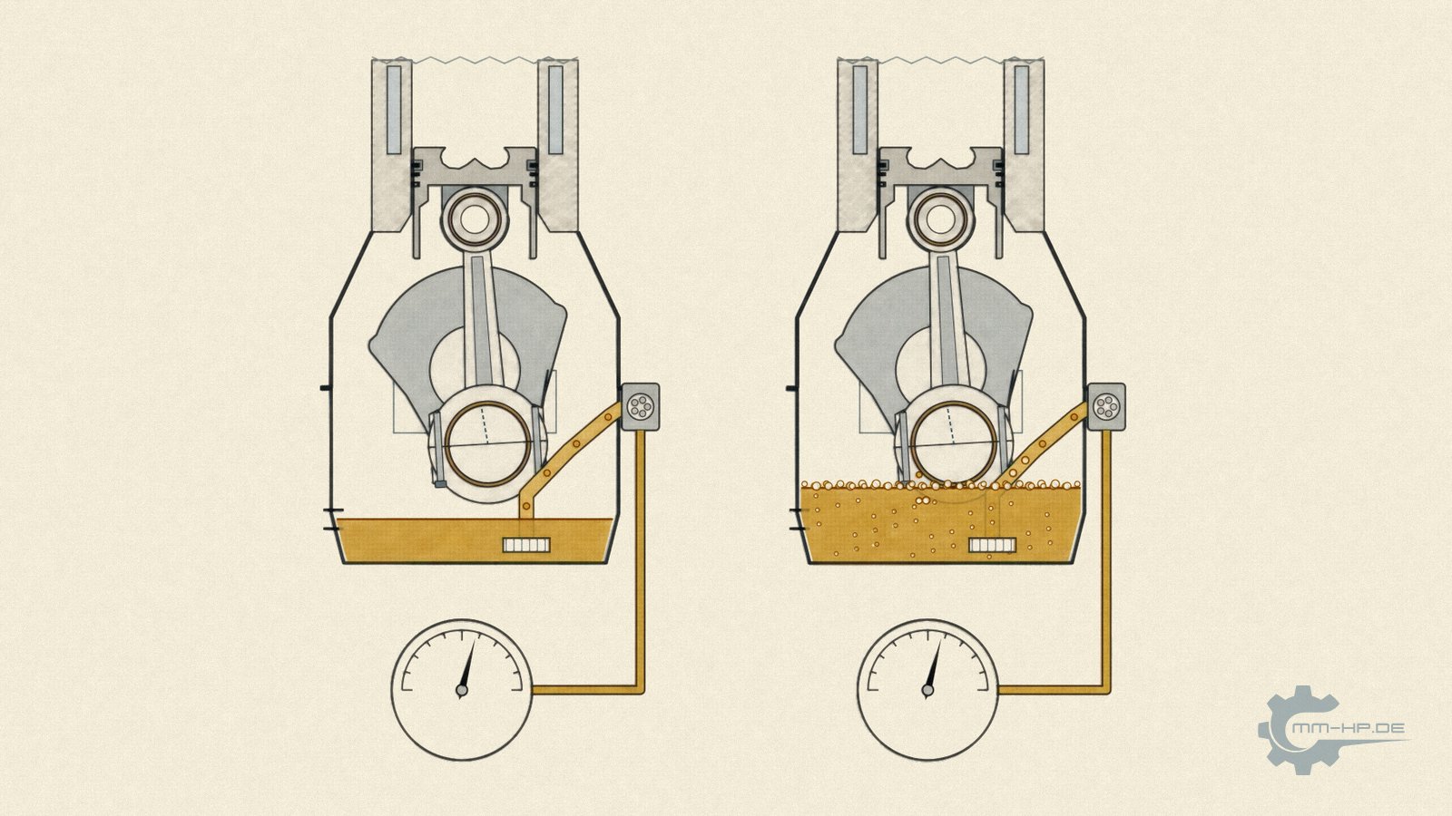 Crank drive in section, oil level between MIN and MAX on the left, overfilled and foaming on the right