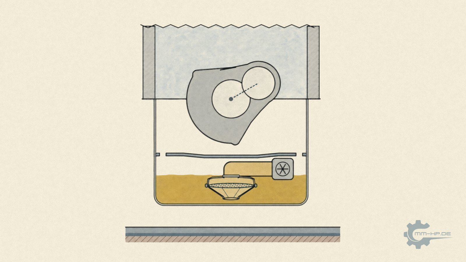 Section through an oil pan with pickup tube and pickup bell just above the pan floor, the crankshaft above it