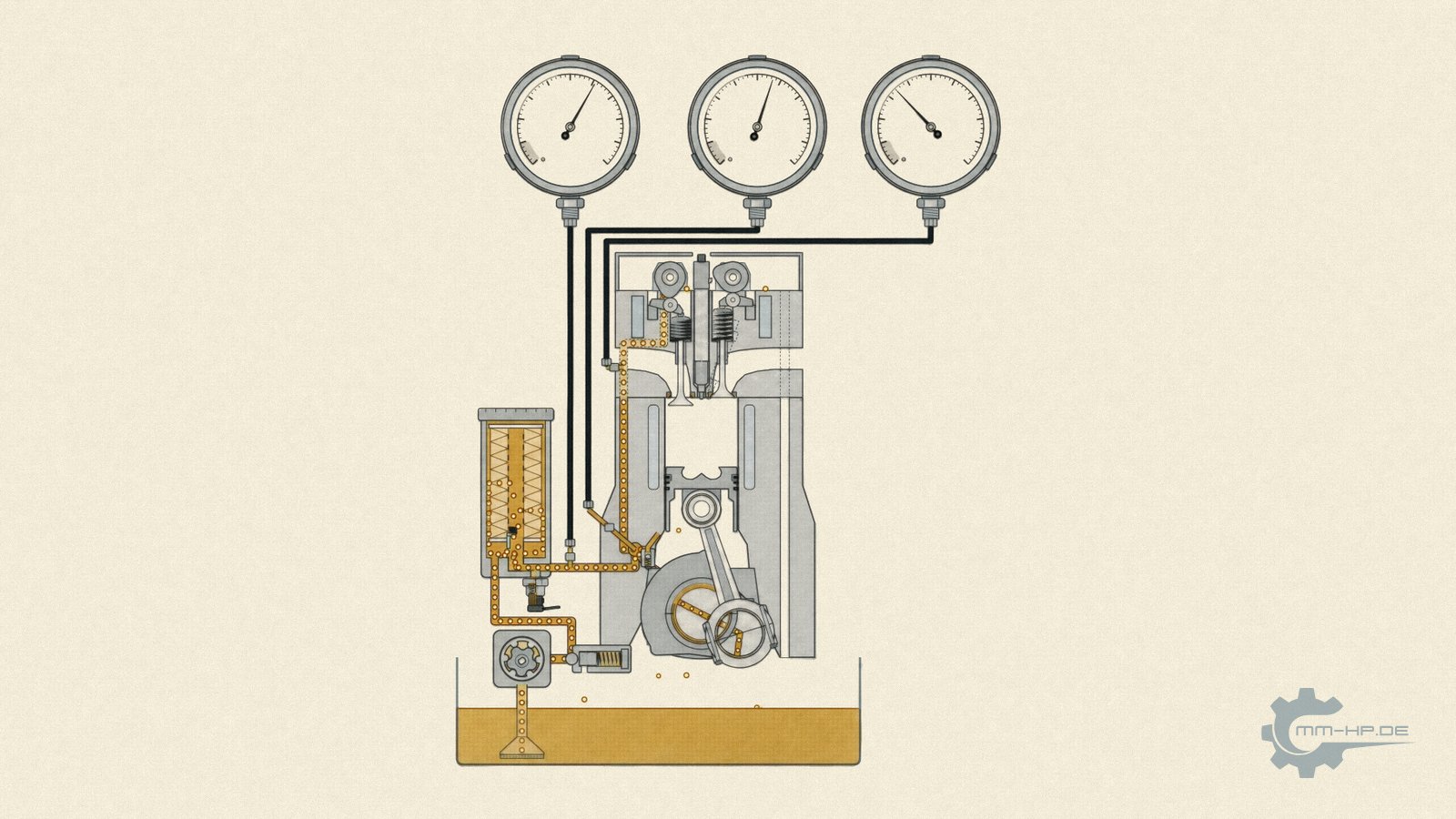 Engine in section with oil pump, filter, main gallery and three measuring points
