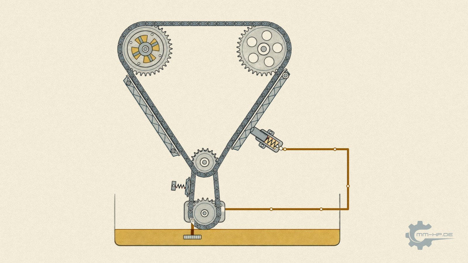 Timing chain drive with crankshaft sprocket, two camshaft sprockets, guide and tensioner rails, hydraulic tensioner and oil pump chain