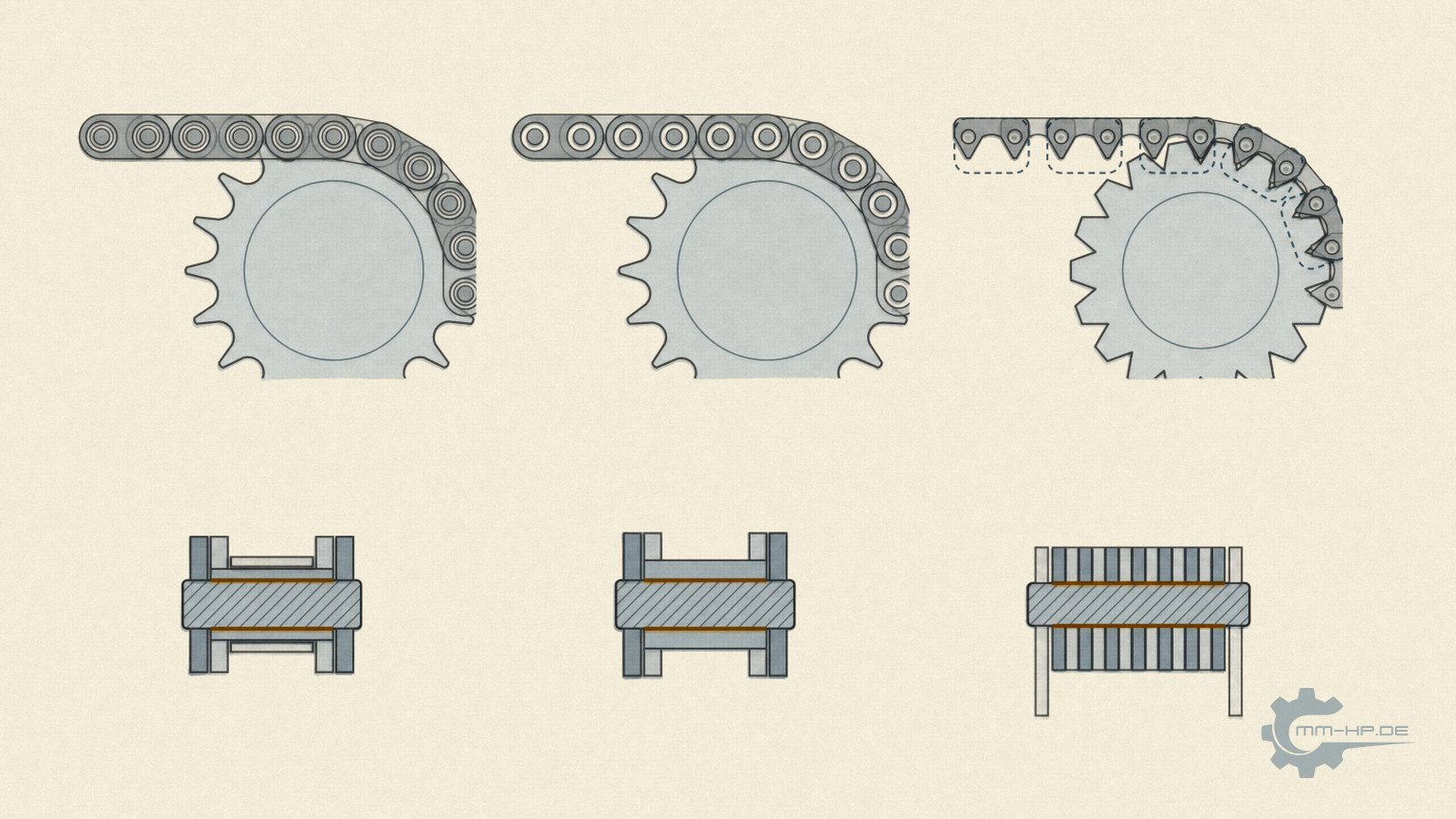 Roller chain, bush chain and inverted-tooth chain on the sprocket, each with a joint in section below