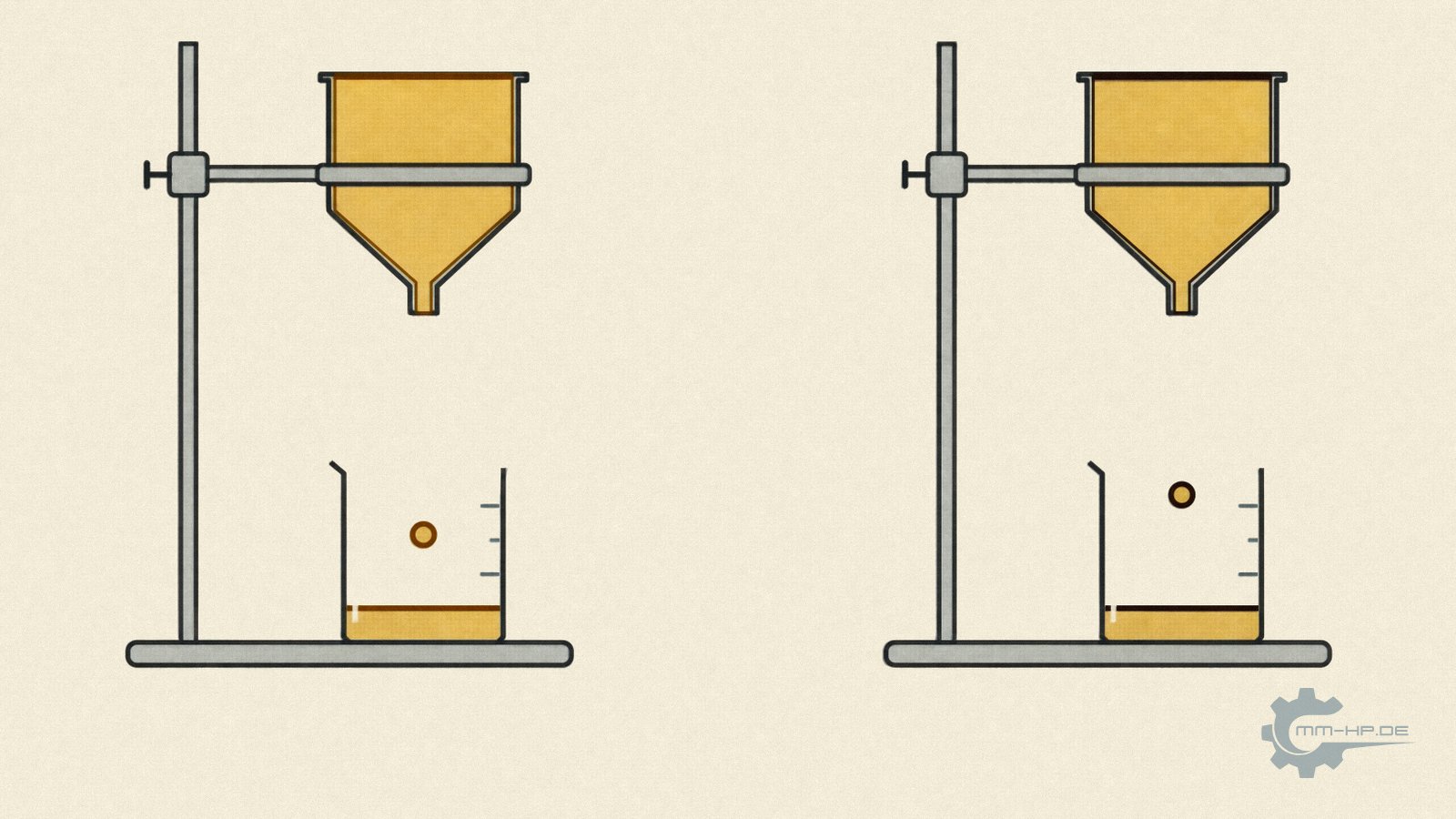 Two flow cups on stands filled with engine oil, beakers below with one falling drop each