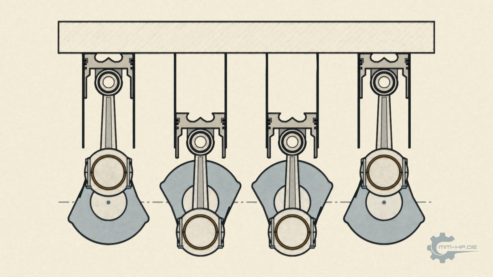 Diagram of a four-cylinder crank train: four pistons with connecting rods on the crankshaft throws below the cylinder head